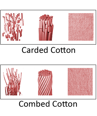 100% Cotton is 100% Cotton Right?