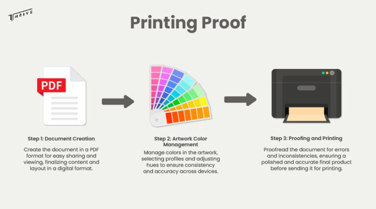 Types of Printing Proofs: Print Assurance