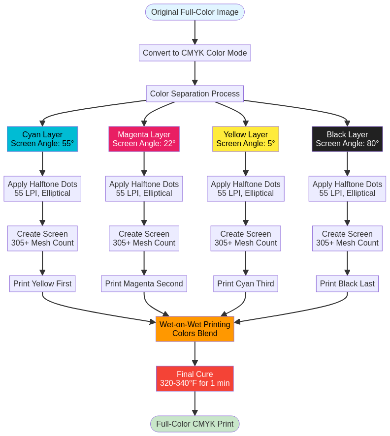 CMYK color separation process flowchart showing conversion from original image through cyan, magenta, yellow, and black layers with halftone application and screen creation