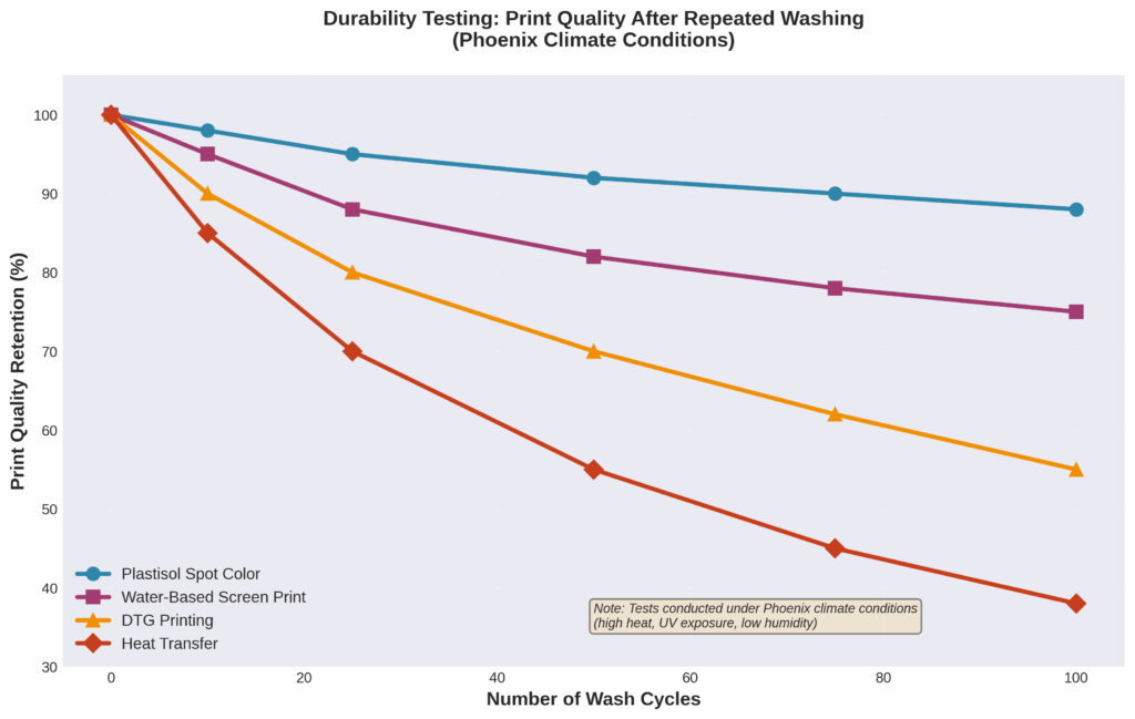 Line graph showing print quality retention after repeated wash cycles for different printing methods in Phoenix climate