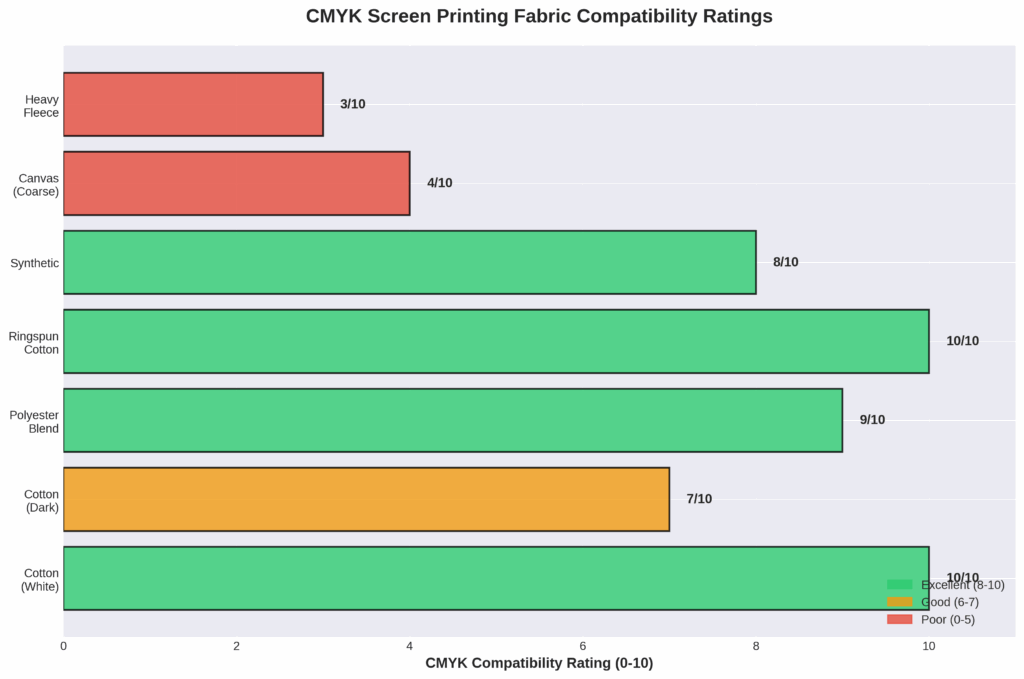 Horizontal bar chart showing CMYK screen printing fabric compatibility ratings for seven fabric types, color-coded by performance level from excellent to poor