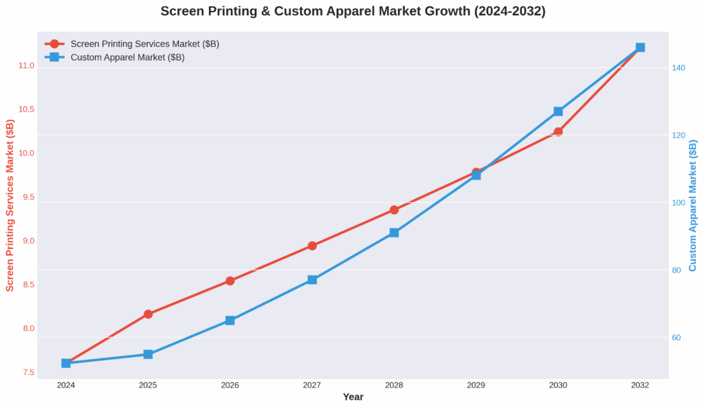 Dual-axis line chart showing projected growth of screen printing services market and custom apparel market from 2024 to 2032 in billions of dollars