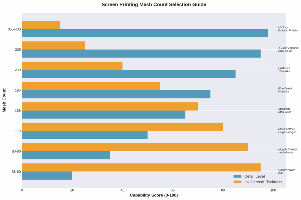 Horizontal bar chart showing mesh count selection guide with detail level and ink deposit thickness for different applications