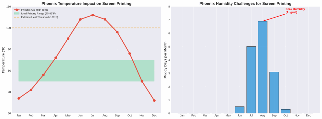 Dual charts showing Phoenix temperature impact on screen printing with monthly averages versus ideal range, and humidity challenges with muggy days per month throughout the year
