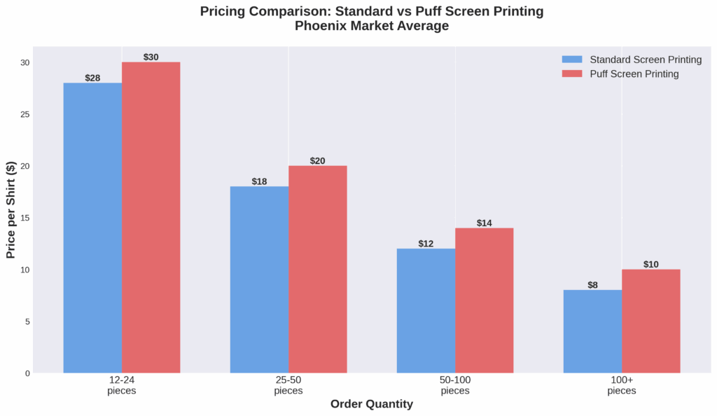 Bar chart comparing standard vs puff screen printing costs across different order quantities