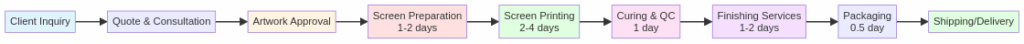 Flowchart showing the production timeline from client inquiry through shipping and delivery