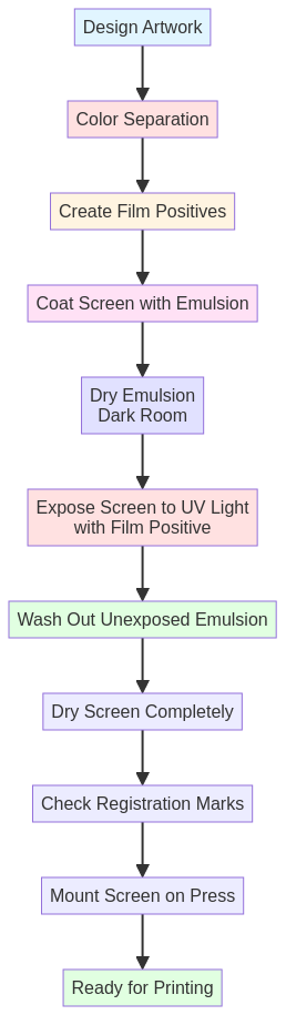 Diagram illustrating the step-by-step screen setup process from design artwork to ready for printing