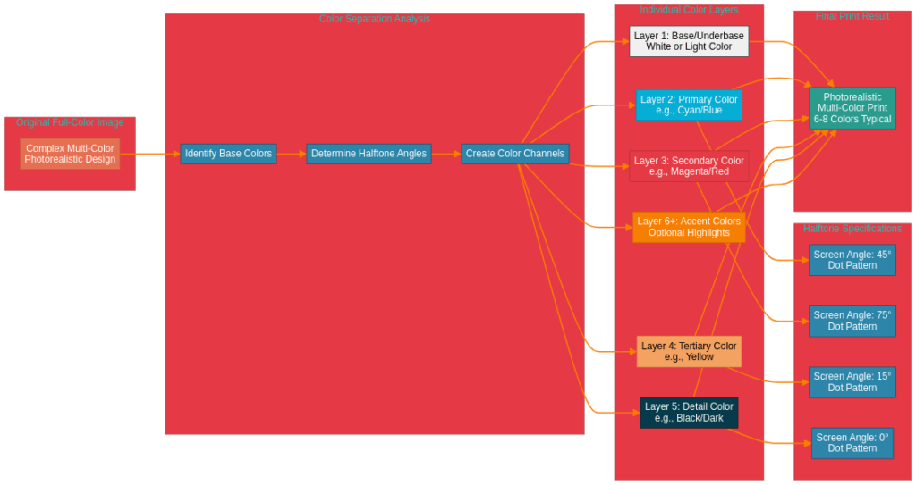 Diagram illustrating color separation technique breaking down full-color images into individual printable layers