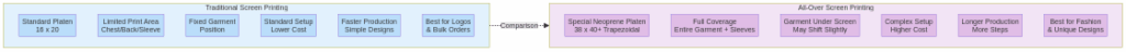 Side-by-side comparison diagram of traditional screen printing versus all-over printing methods