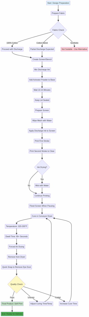 Discharge screen printing workflow diagram showing step-by-step process from fabric selection to final quality check