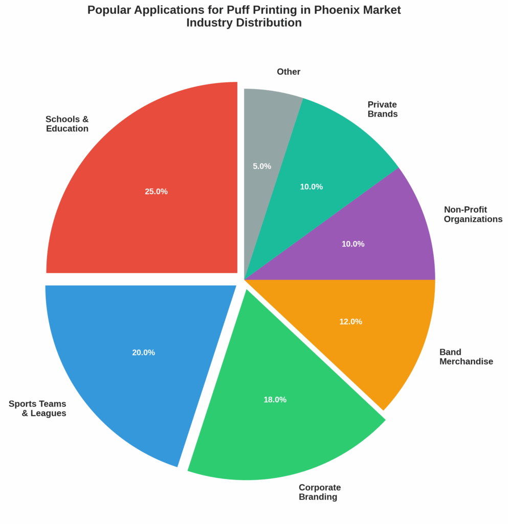 Pie chart showing distribution of puff printing applications across different industries