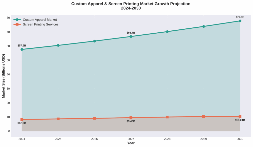 Line graph showing custom apparel and screen printing market growth projections from 2024 to 2030