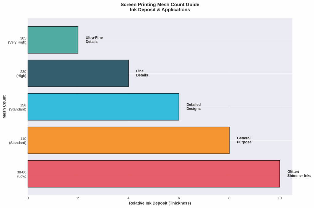 Horizontal bar chart showing screen printing mesh counts, ink deposit thickness, and applications