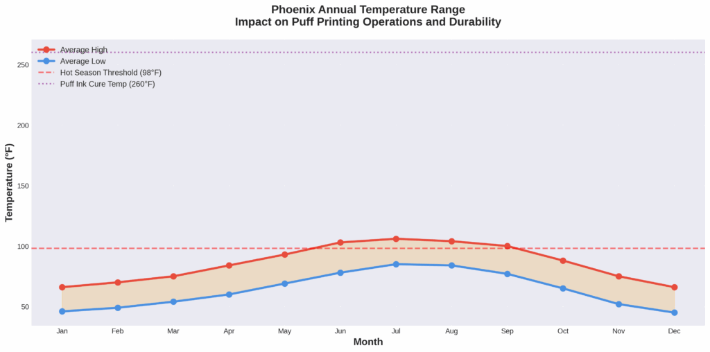 Line graph showing Phoenix monthly temperature highs and lows throughout the year