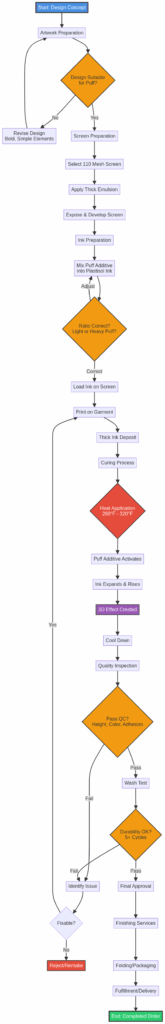 Flowchart illustrating the complete puff screen printing process from design to delivery