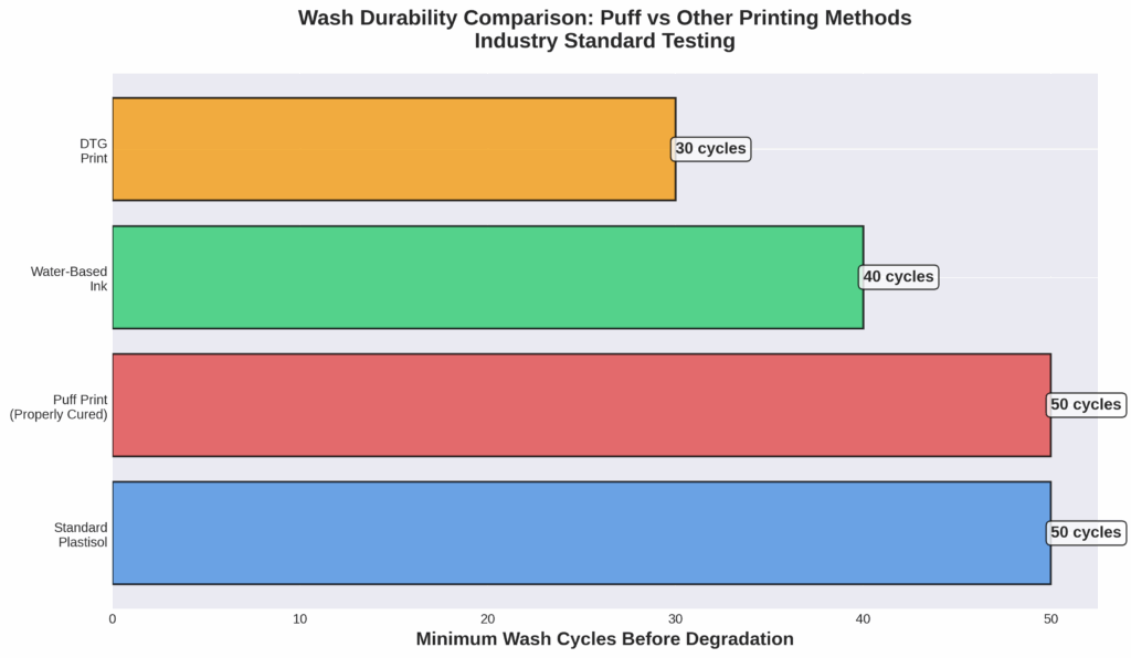 Horizontal bar chart comparing wash cycle durability across different printing methods