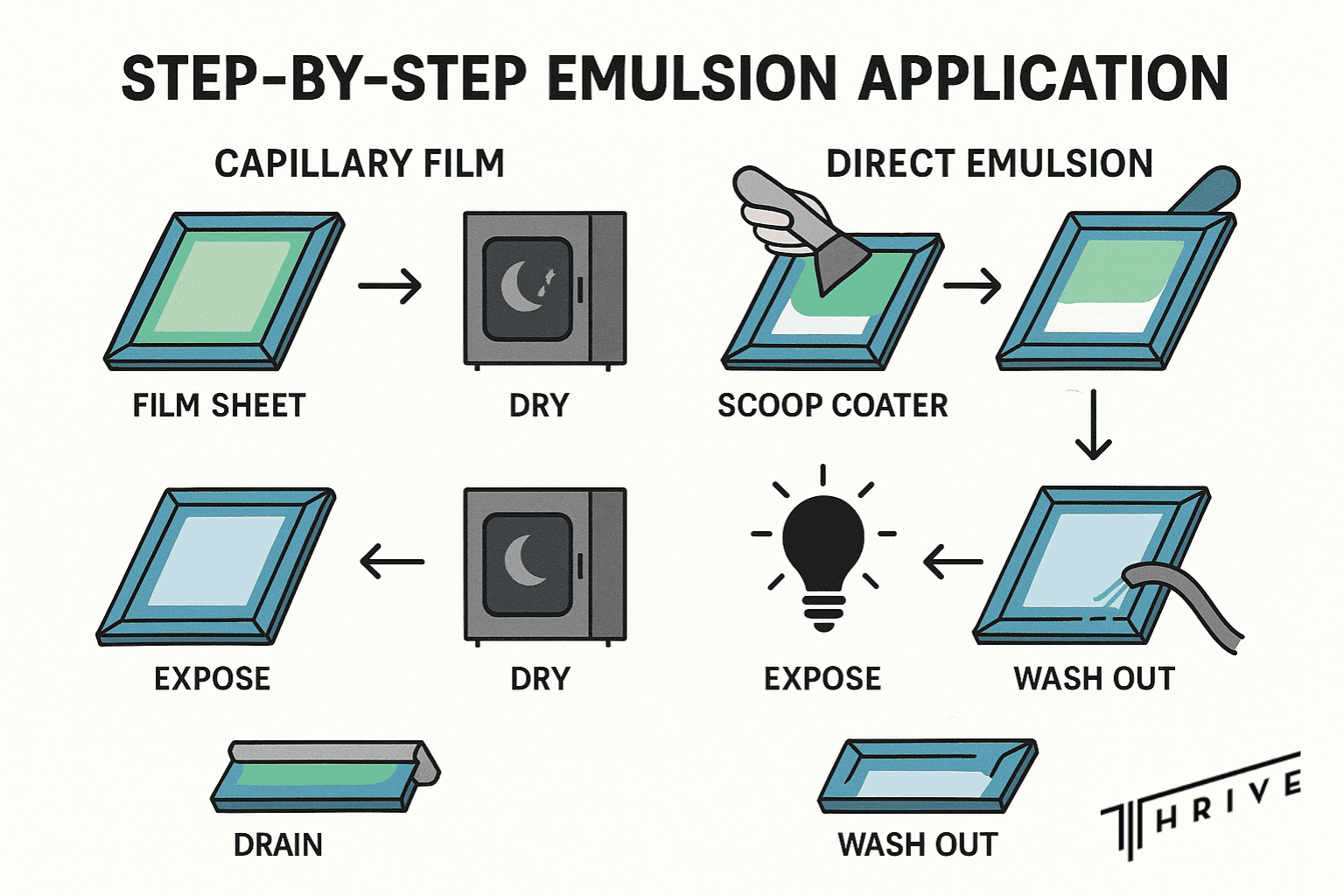 Diagram comparing direct emulsion and capillary film screen printing steps