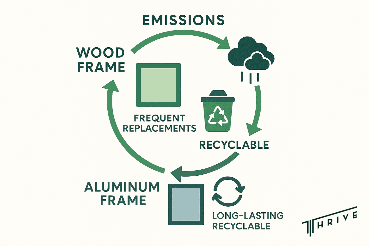 Lifecycle comparison of wood and aluminum screen frames highlighting recyclability and waste.