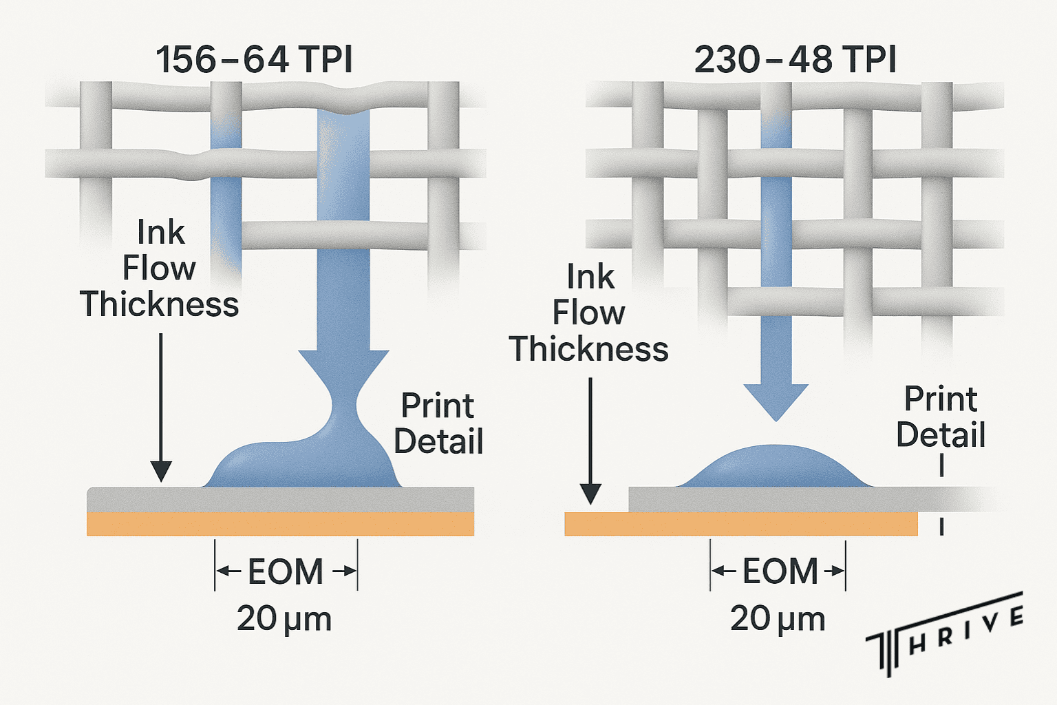 Diagram comparing screen mesh counts and emulsion thickness for screen printing detail and ink flow.