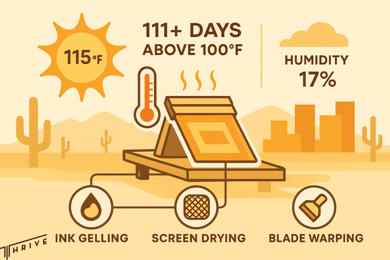 Infographic showing Phoenix screen printing issues due to extreme heat and low humidity.