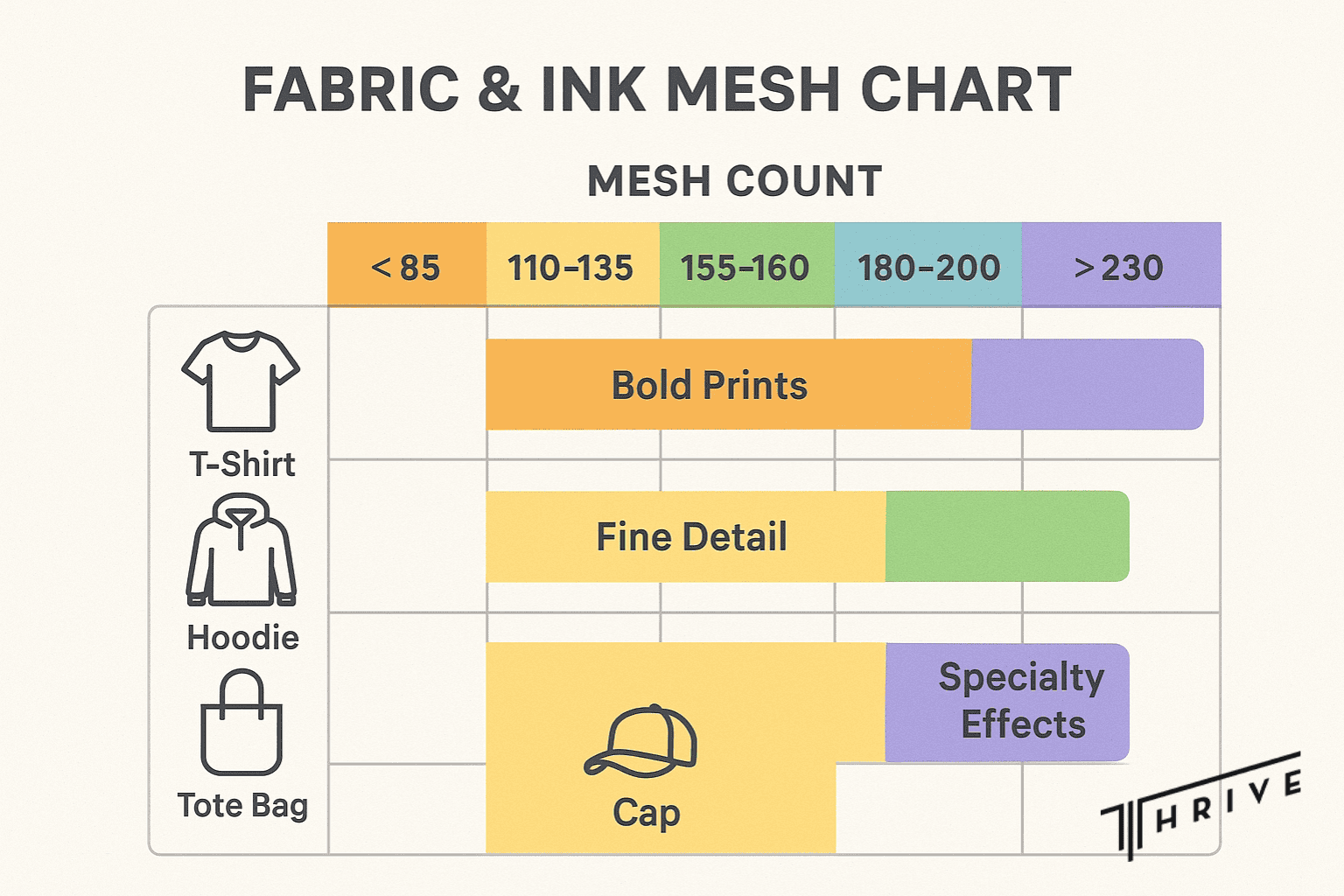 Chart showing recommended screen printing mesh counts for various garment types.