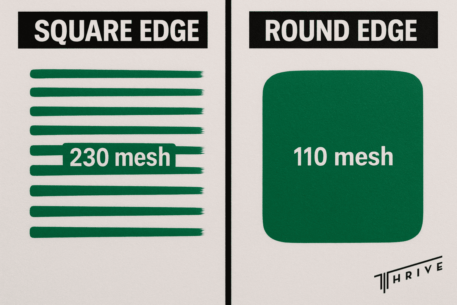 Comparison of square-edge and round-edge squeegee ink deposition styles on mesh.