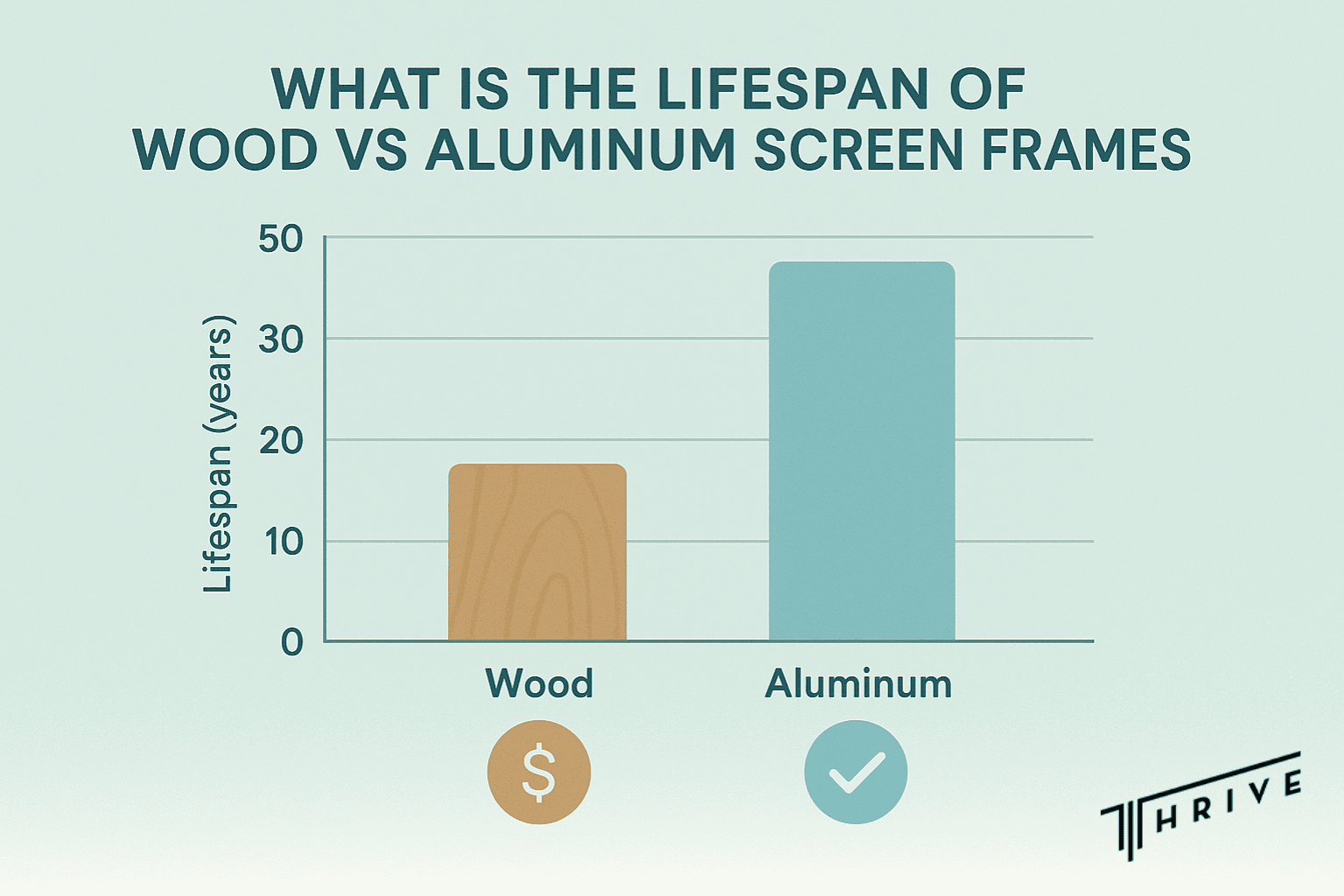 Bar chart comparing lifespan and maintenance costs of wood and aluminum frames.
