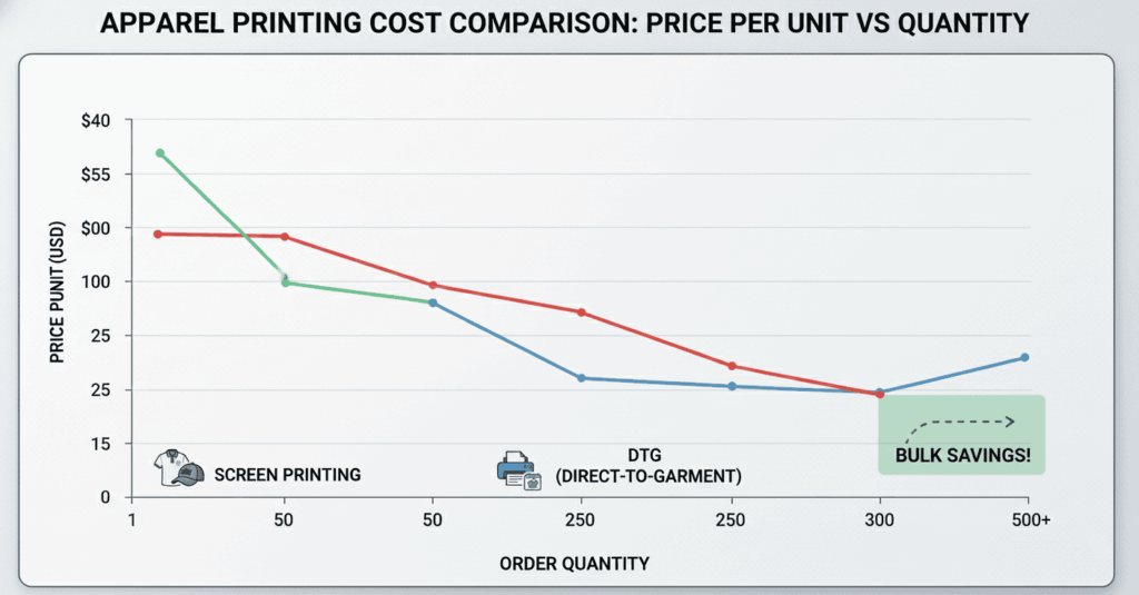 Line chart comparing cost per unit by order volume for screen printing, DTG, and embroidery.