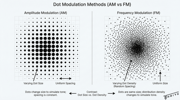 Side-by-side graphic of AM and FM halftone modulation methods showing dot variation differences.