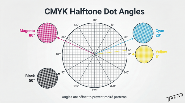 Circular diagram illustrating halftone screen angles for CMYK printing to prevent moiré patterns.